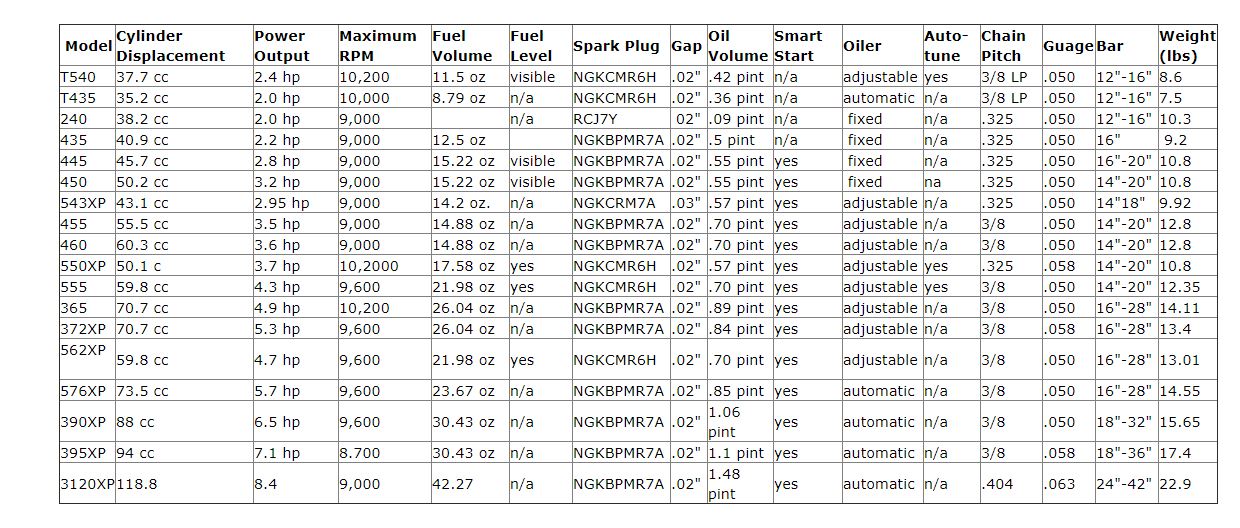 Husqvarna Chainsaw Chain Types Chart at Emma Wilhelm blog